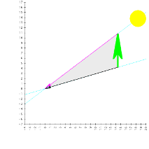 Exercice 'Projections vectorielles 3', représentation graphique